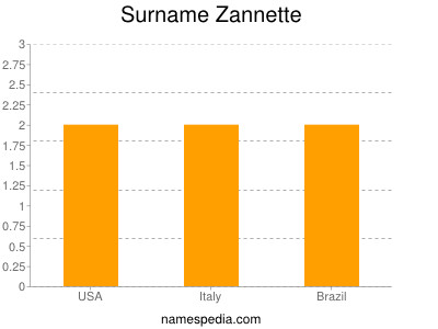 Familiennamen Zannette