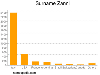 Familiennamen Zanni