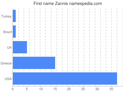 prenom Zannis