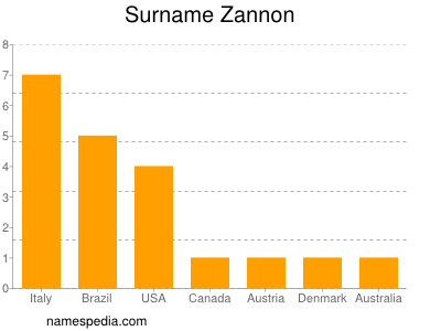 Surname Zannon