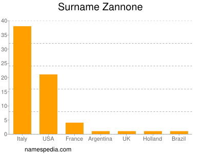Familiennamen Zannone