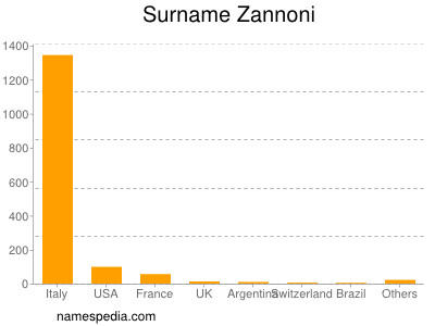 Familiennamen Zannoni