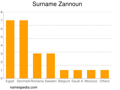 Familiennamen Zannoun