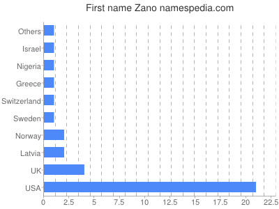 Given name Zano