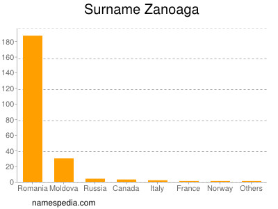 Familiennamen Zanoaga