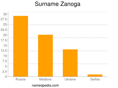 Familiennamen Zanoga