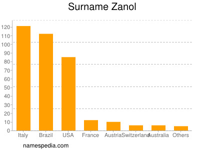 nom Zanol