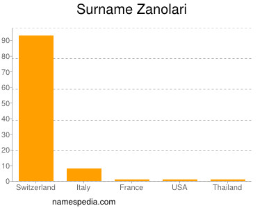 Familiennamen Zanolari