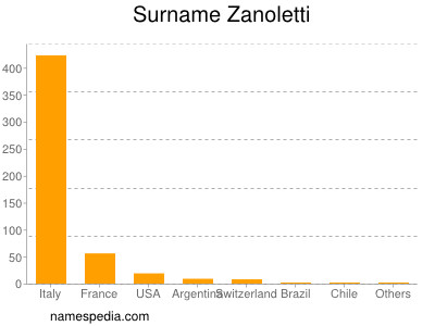 Familiennamen Zanoletti