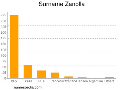 Familiennamen Zanolla