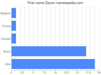 Vornamen Zanon