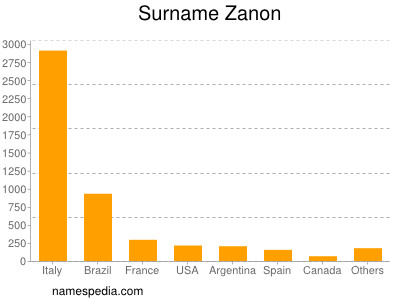 Familiennamen Zanon