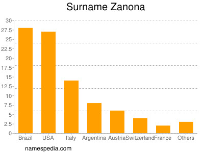 nom Zanona