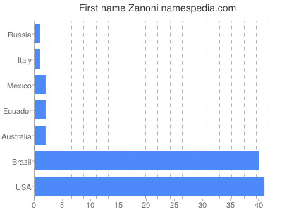 Given name Zanoni
