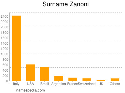 Familiennamen Zanoni