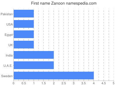 prenom Zanoon