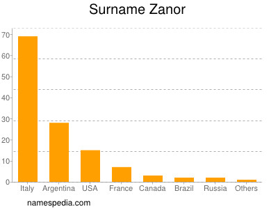 Familiennamen Zanor