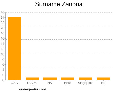 Familiennamen Zanoria