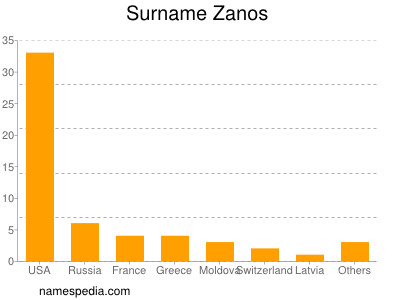 Familiennamen Zanos