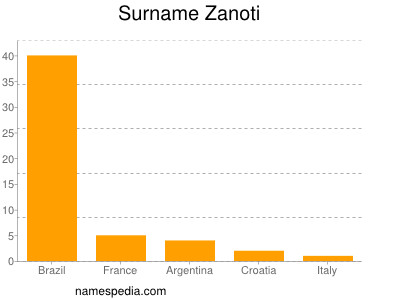 Familiennamen Zanoti