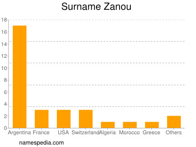 Surname Zanou