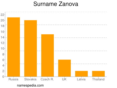 Familiennamen Zanova