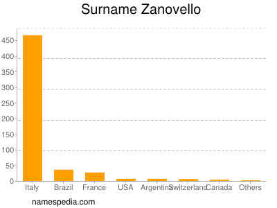 Familiennamen Zanovello