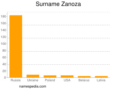 Familiennamen Zanoza