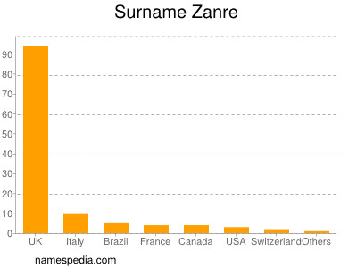 Surname Zanre