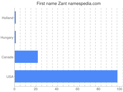 prenom Zant