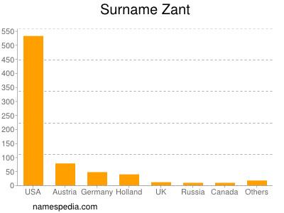 Surname Zant