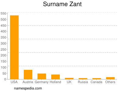 Familiennamen Zant