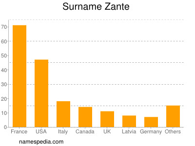 Familiennamen Zante