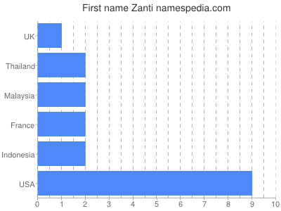 Given name Zanti