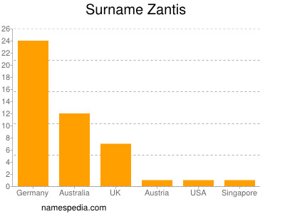 Familiennamen Zantis