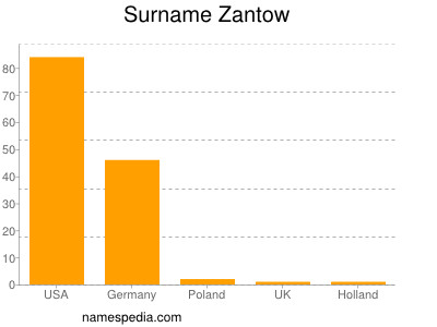 Familiennamen Zantow