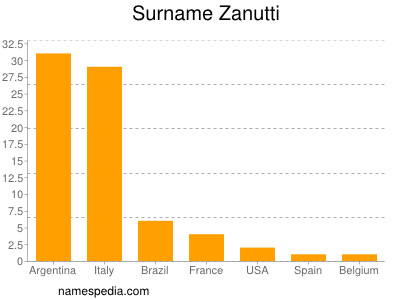 Familiennamen Zanutti