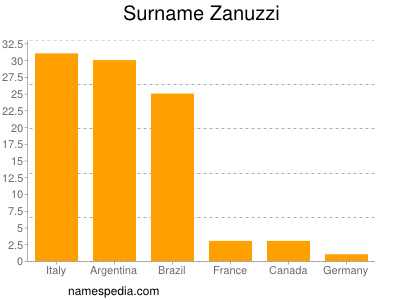 Familiennamen Zanuzzi