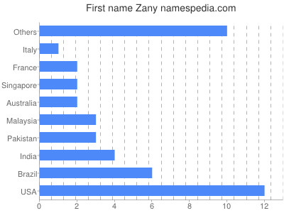 Vornamen Zany