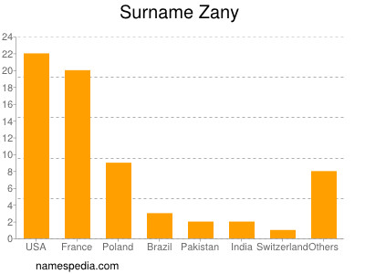 Familiennamen Zany