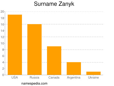 Familiennamen Zanyk
