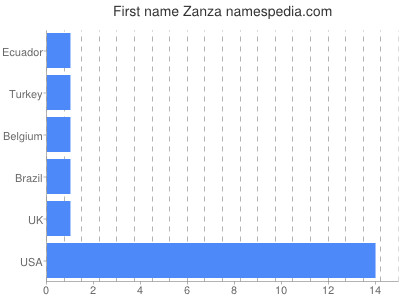 Vornamen Zanza