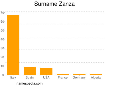 Familiennamen Zanza