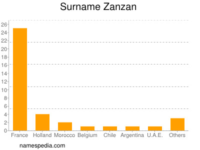 Familiennamen Zanzan