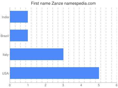 prenom Zanze