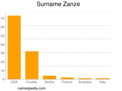 Surname Zanze