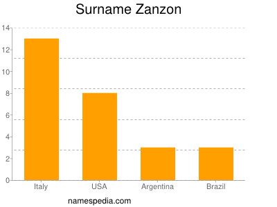 Familiennamen Zanzon