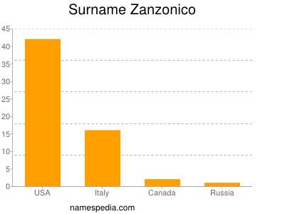 Familiennamen Zanzonico