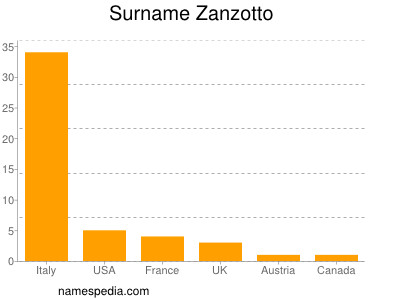 Familiennamen Zanzotto
