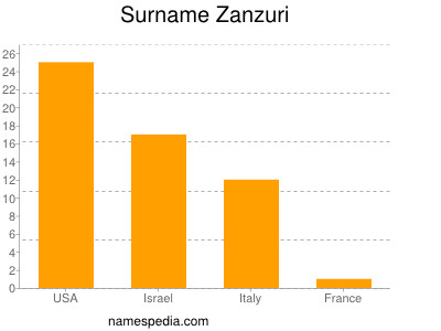 Familiennamen Zanzuri